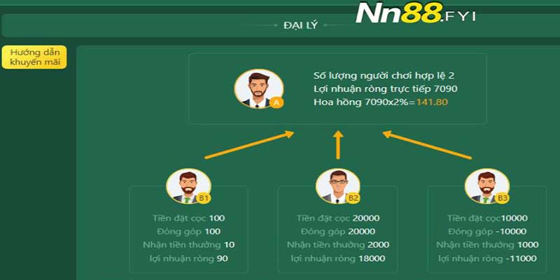 LÀM THẾ NÀO ĐỂ TRỞ THÀNH ĐẠI LÝ CỦA ĐƠN VỊ NN88 FYI 